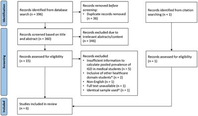 Prevalence of Internet Gaming Disorder in Medical Students: A Meta-Analysis